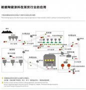 煤炭行業(yè)應用